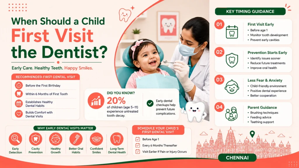 Best Pediatric Dentist Near Me: Complete Guide for Parents in Chennai Recommended Age for a Child's First Dental Visit