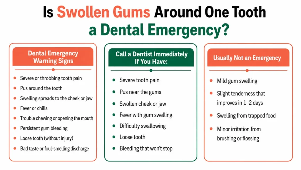 Is a Swollen Gums Around One Tooth a Dental Emergency peach blog 8 info 2
