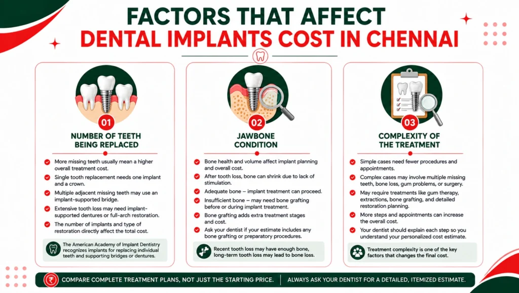 How Much Do Dental Implants Cost in Chennai? Complete Guide chatgpt image aug 11, 2026, 02 15 05 pm